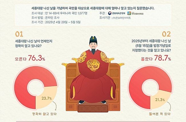 문화체육관광부와 국어문화원연합회가 세종대왕의 생신과 관련한 인식 조사를 실시한 결과, 국민 76.3%가 5월 15일이 세종대왕의 생신이자 스승의 날인 사실을 모르고 있는 것으로 나타났다.