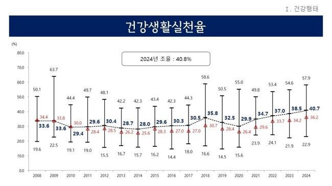 경기도민의 금연, 절주, 걷기 실천 지표인 `건강생활실천율`이 2008년 지역사회건강조사 이후 지난해 역대 최고치를 기록했다는 조사 결과가 나왔다.