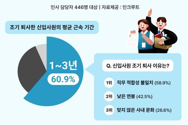 `신입사원 조기 퇴사` 설문 조사 결과 인포그래픽.ㅣ제공: 인크루트
