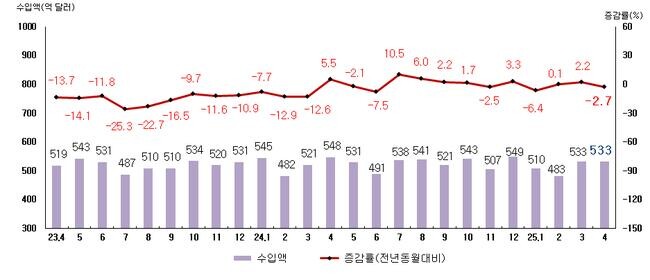 월별 수입액 및 증감률 추이