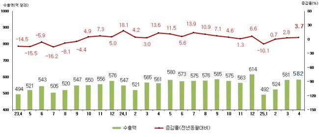 월별 수출액 및 증감률