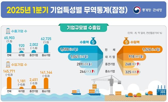 2025년 1분기 기업특성별 무역통계 잠정치에 따르면, 전체 수출은 전년 동분기 대비 2.1% 감소했고, 수입은 1.4% 줄어든 것으로 나타났다.