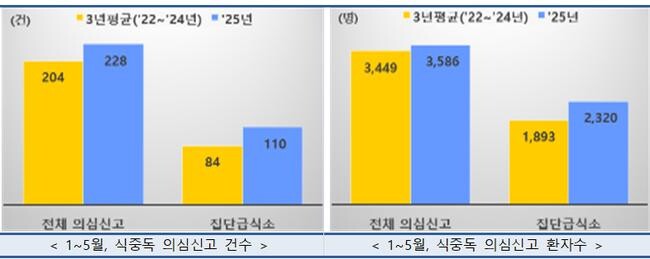 식품의약품안전처는 최근 기온 상승에 따라 학교 등 집단급식소에서 식중독 의심신고가 증가하고 있어, 조리종사자 및 급식소 종사자들에게 식중독 예방 수칙을 철저히 지킬 것을 당부했다.