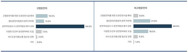 가장 필요한 고령운전자 안전대책 인식조사 결과(2024)