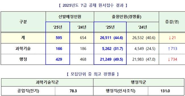 인사혁신처는 5월 12일부터 16일까지 진행된 원서접수 결과, 595명 선발 예정인 이번 시험에 총 2만 6,511명이 지원했다고 17일 밝혔다.