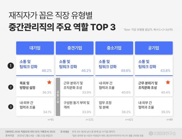 재직자가 꼽은 직장 유형별 중간관리직의 주요 역할 TOP 3 그래프