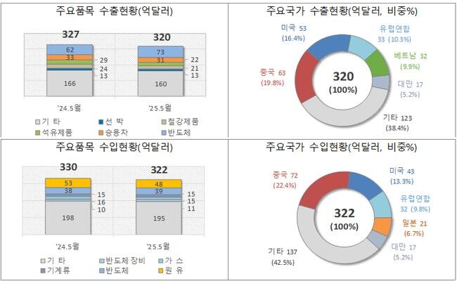 관세청이 5월 21일 발표한 `2025년 5월 1일~20일 수출입 현황`에 따르면, 해당 기간 수출은 전년 동기 대비 2.4% 감소한 320억 달러, 수입은 2.5% 줄어든 322억 달러로 나타났다. 