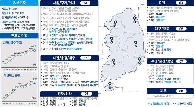 지역별 SW중심대학 현황 ※ 수도권 대 지역 비율 : 24개(41.4%) VS 34개(58.6%)