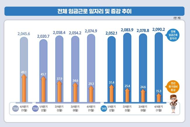 2024년 4분기 전체 임금근로 일자리는 전년 같은 기간보다 15만3천개 늘어난 2,090만2천개로 집계됐으며, 보건 · 사회복지와 여성 및 고령층 고용 증가가 주요 요인으로 나타났다.
