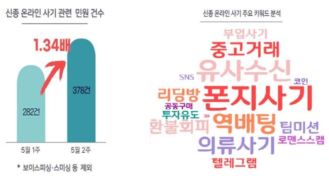국민권익위가 지난 5월 5일부터 11일까지 민원분석시스템에 접수된 민원을 분석한 결과, `신종 온라인 사기` 관련 민원은 총 378건으로 지난주 282건 대비 1.34배 증가했다.