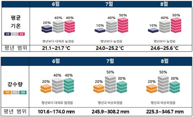 기상청은 2025년 여름(6~8월) 기온이 평년보다 높고, 초여름인 6월 강수량은 대체로 많을 것으로 예상된다고 23일 발표했다.