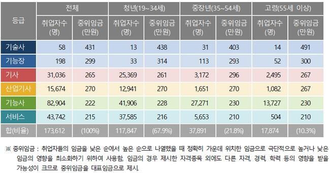 국가기술자격 등급별 초임임금(가기술자격 취득당시 미취업상태였다가 `24.7월말 기준으로 조회했을 때 취업한 경우 초임임금 분석) 자료=고용노동부 제공