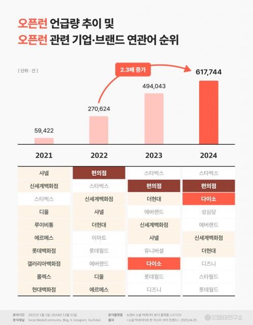 오픈런 언급량 추이 및 오픈런 관련 기업 · 브랜드 연관어 순위