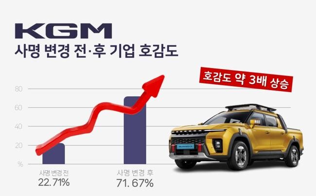 KG 모빌리티(KGM)가 사명 변경 이후 소비자 관심도와 호감도가 크게 증가하며 브랜드에 대한 긍정적 인식이 확산되고 있는 것으로 평가됐다.
