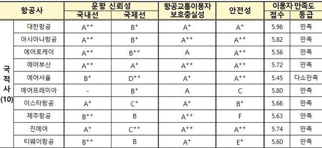 2024년 항공운송서비스 항목별 평가 결과