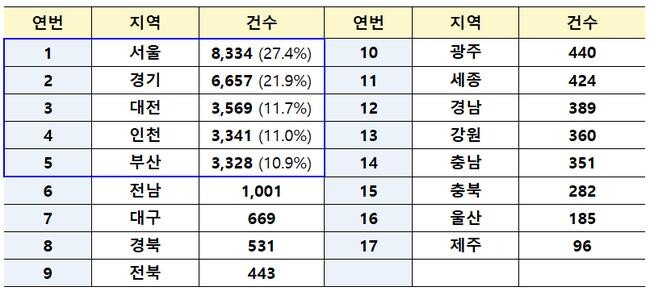 지역별 전세사기피해자등 결정현황 (5.31. 기준 누계)