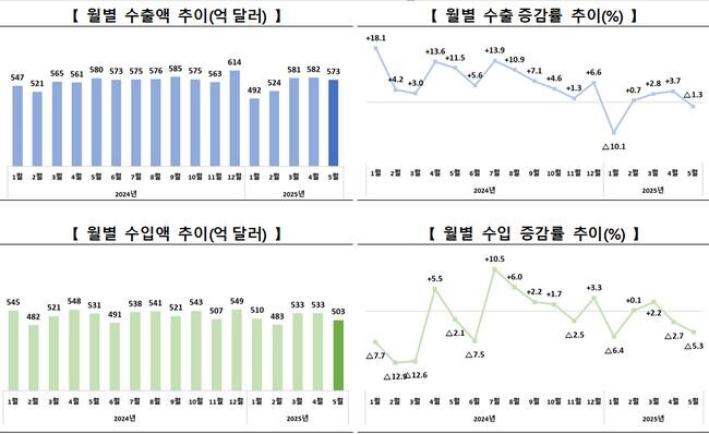 5월 수출입 개요