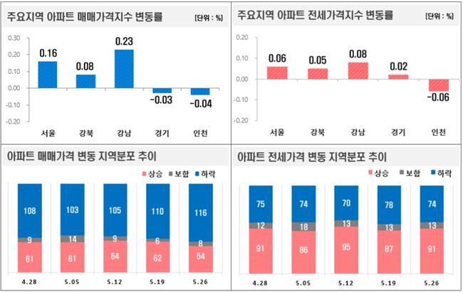 2025년 5월 4주 기준 전국 아파트 매매가격이 전주 대비 0.02% 하락해 하락 전환된 가운데, 전세가격은 0.01% 상승하며 소폭 오름세를 보인 것으로 나타났다.