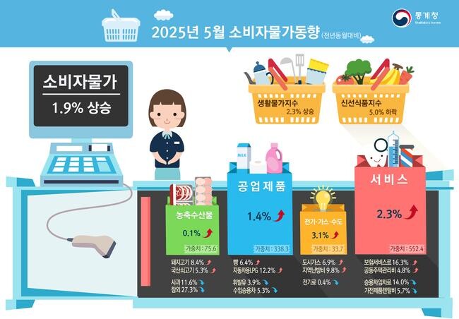 2025년 5월 소비자물가지수가 전년 동월 대비 1.9% 상승했으며, 신선식품지수는 5.0% 하락해 식품 가격 안정세가 나타났다.