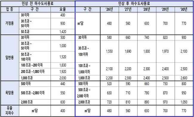 인상 전후 하수도사용료 요율표 (단위: ㎥, 원/㎥)