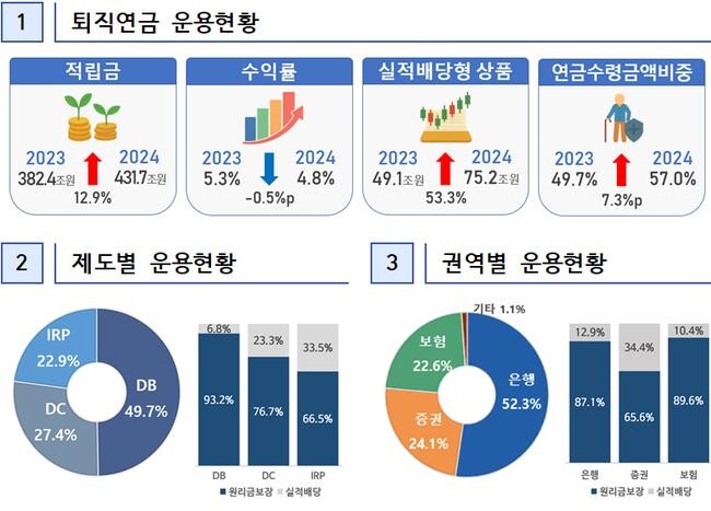 래프로 살펴본 2024년 퇴직연금