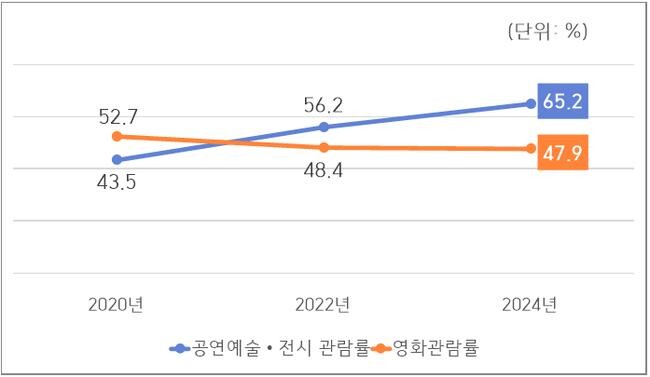 서울문화재단은 11일 `2024 서울시민 문화향유 실태조사` 결과를 발표하며, 시민 1인당 문화비 지출이 연간 평균 21만4000원, 문화예술 관람 횟수는 7.2회에 달한다고 밝혔다.