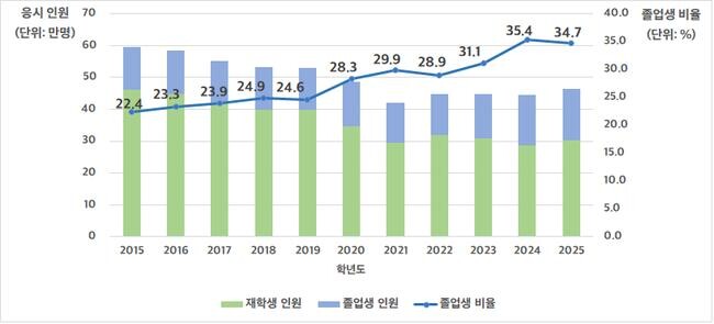 2016~2025학년도 수능의 재학생-졸업생 응시 인원 및 졸업생 비중