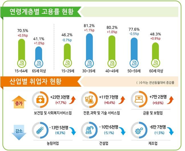 2025년 5월 고용동향