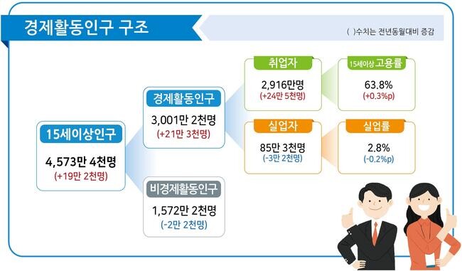 2025년 5월 고용동향
