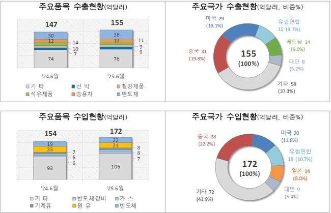 `25년 6월 1일 ~ 6월 10일 수출입 현황