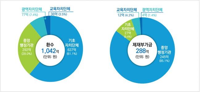 기관 유형별 제재처분 현황