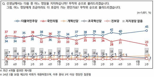 정당지지도는 ▲더불어민주당 45% ▲국민의힘 23% ▲개혁신당 6% ▲조국혁신당 3% ▲진보당 2% 순으로 나타났으며, `태도유보`(없음+모름)는 19%였다.