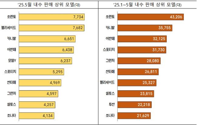 승용차 모델별 내수 판매량 순위