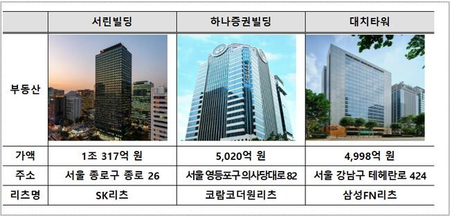 주요 리츠 보유자산 현황