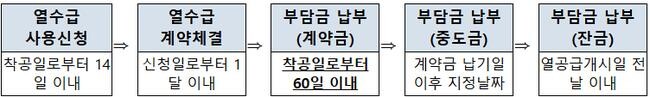 공사비부담금 부과 절차(한국지역난방공사 「열공급규정」 기준)