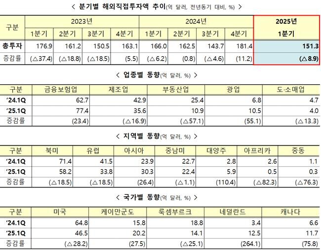 2025년 1분기 해외직접투자(FDI) 규모가 총 151억 3,000만 달러로 집계되며 전년 동기(166억 달러) 대비 8.9% 감소한 것으로 나타났다.