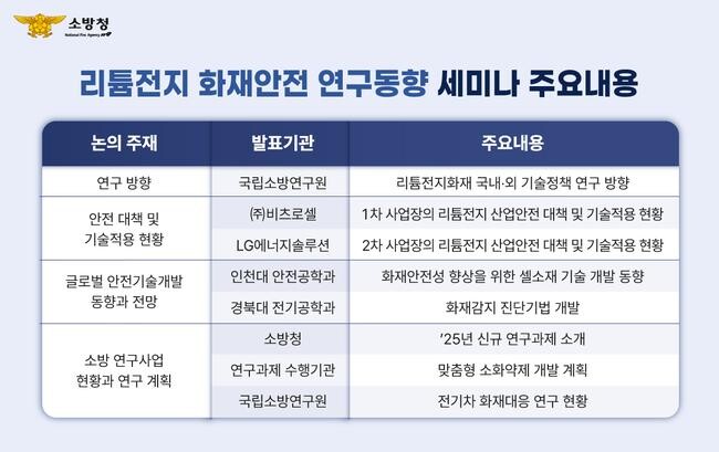 소방청 국립소방연구원은 6월 24일 한국안전학회와 함께 서울 비즈허브센터에서 `리튬전지 화재안전 연구동향 세미나`를 공동 개최한다.