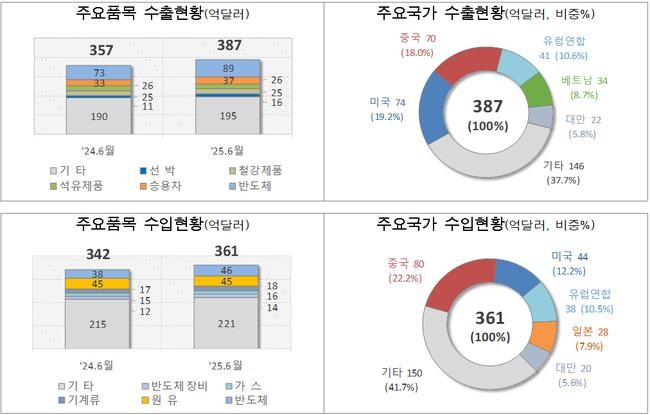 관세청은 23일, 6월 1일부터 20일까지의 수출입 실적이 각각 8.3%, 5.3% 증가했으며, 무역수지는 26억 달러 흑자를 기록했다고 밝혔다.