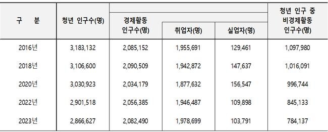 서울 청년 경제활동인구(2023년 기준)