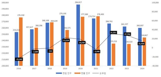 서울 전출입 청년 인구 (단위 : 명)