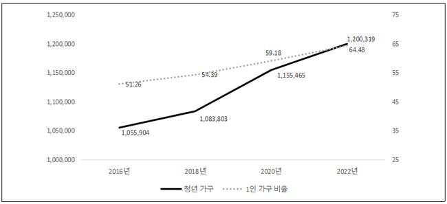 서울 청년 가구와 청년 1인 가구 비율