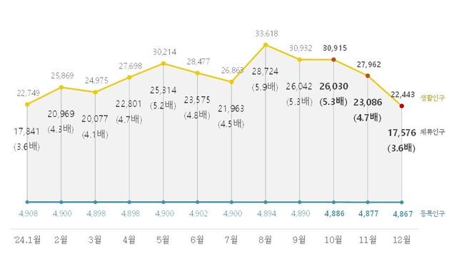 `2024년 4분기 인구감소지역 생활인구 산정 결과`