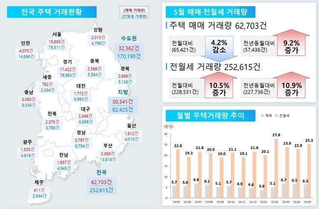 전국 주택 거래현황