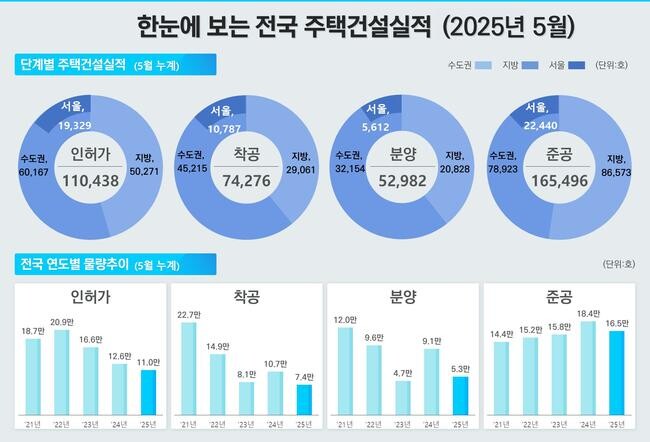 주택건설실적 (2025년 5월)