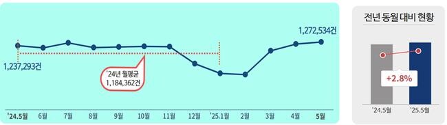 5월 민원 발생량은 약 127만 3천 건으로, 4월 125만 3천 건 대비 1.6% 증가하였으며 전년도 5월(124만 건)과 비교 시 2.8% 증가했다.