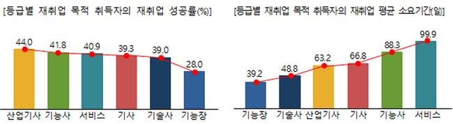 고용노동부와 한국산업인력공단이 30일 발표한 국가기술자격 재취득자의 재취업 성과 분석 결과, 전기 · 건설 · 안전관리 분야 자격증이 재취업에 가장 효과적인 것으로 나타났다.