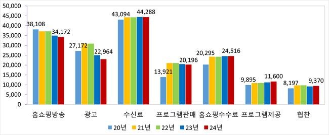 주요 수익원별 변화 추이(`20년~`24년) (단위 : 억원)