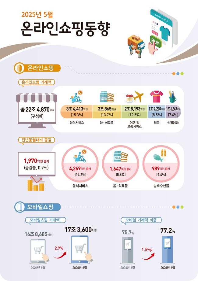 5월 온라인쇼핑 거래액이 전년 동월보다 0.9% 증가한 22조 4,870억 원을 기록했다.
