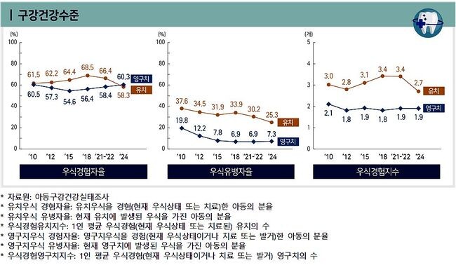 구강건강(충치) 수준