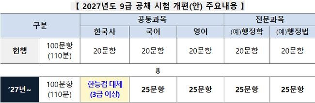 2027년도 9급 공채 시험 개편(안) 주요내용
